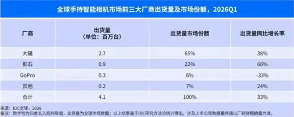 影石刘靖康回应大疆竞争:企业难靠价格战实现垄断与盈利