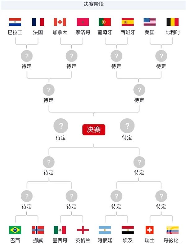 2026美加墨世界杯16强名单公布,全部晋级球队一览