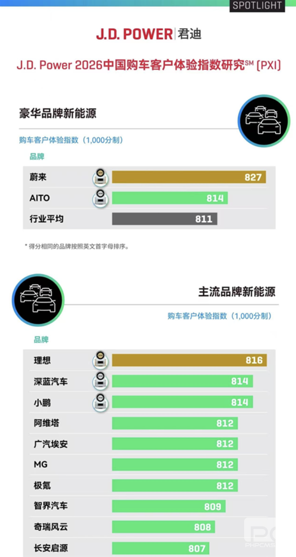 蔚来与萤火虫均价超越BBA,2026上半年杰兰路推荐净值排行榜前两名