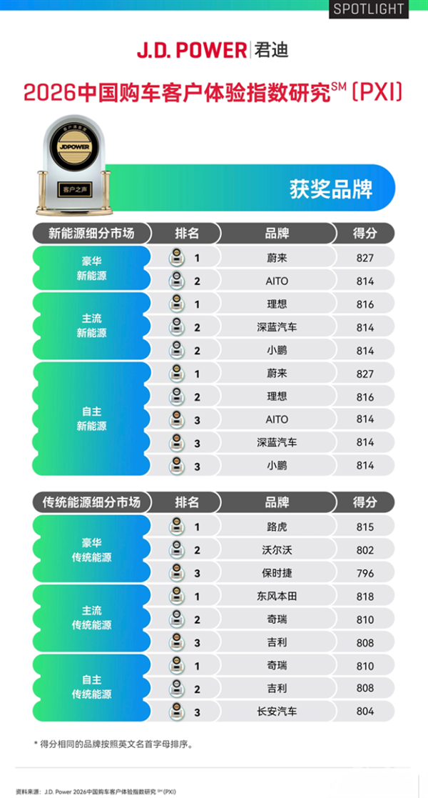 蔚来与萤火虫均价超越BBA,2026上半年杰兰路推荐净值排行榜前两名