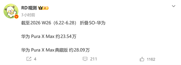 华为万元阔折手机Pura X Max销量突破50万台,典藏版更受欢迎!