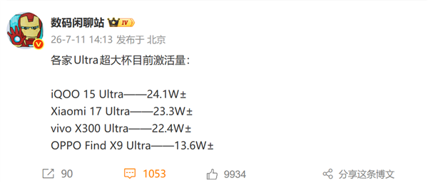 iPhone 17 Pro Max激活量突破1438万台:超越四款国产Ultra旗舰总和