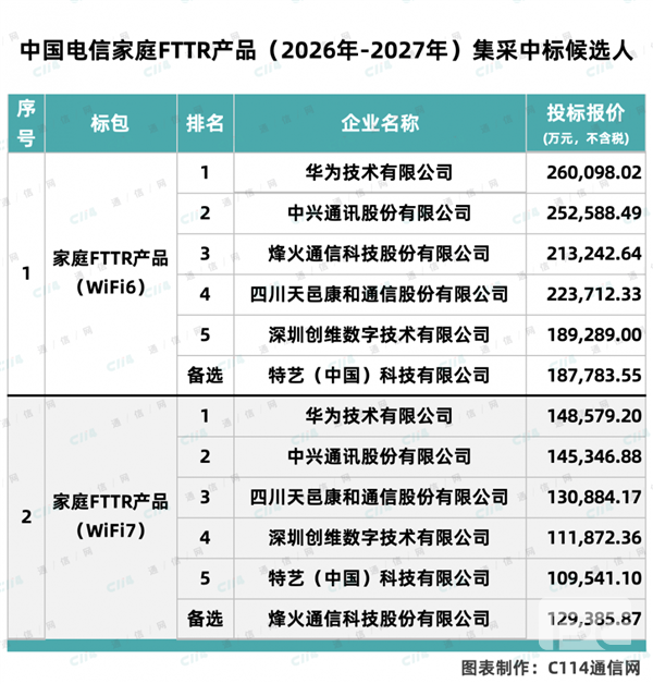 中国电信35亿大单!华为获3000万套FTTR集采最高份额