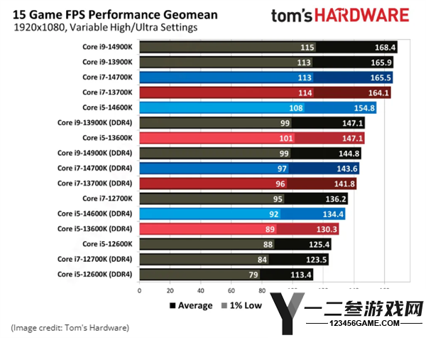 英特尔平台DDR4与DDR5性能对比测试:DDR4拖后腿最大差距达25.3%