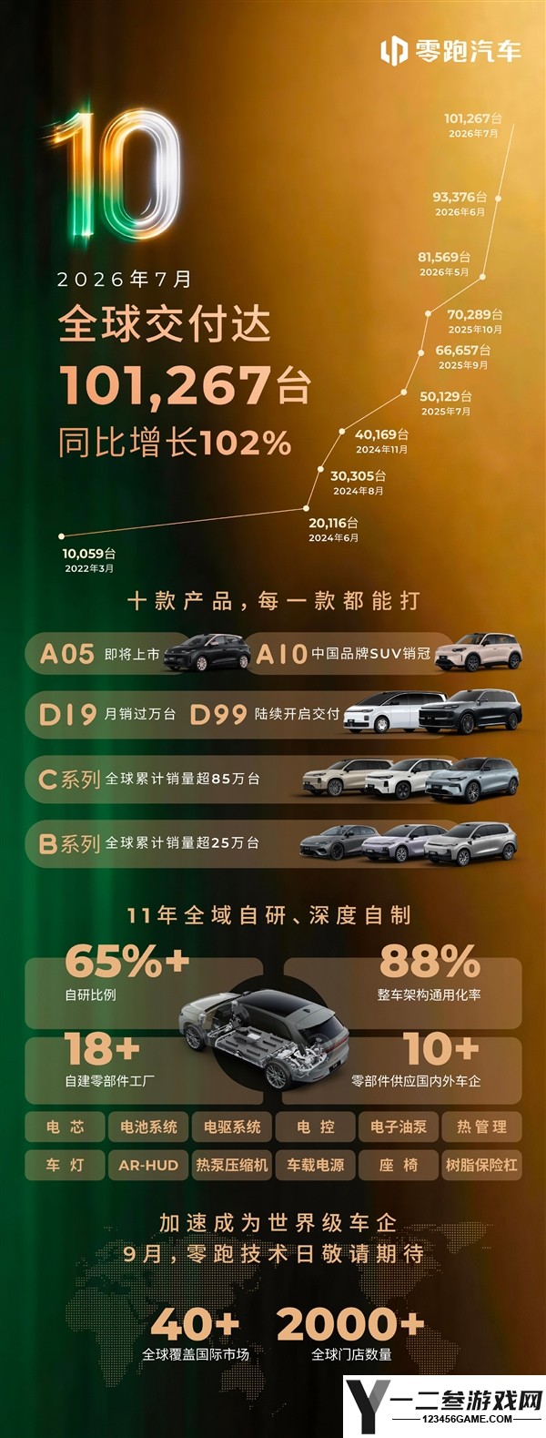 零跑汽车7月交付突破10万辆,成为中国造车新势力首个里程碑事件
