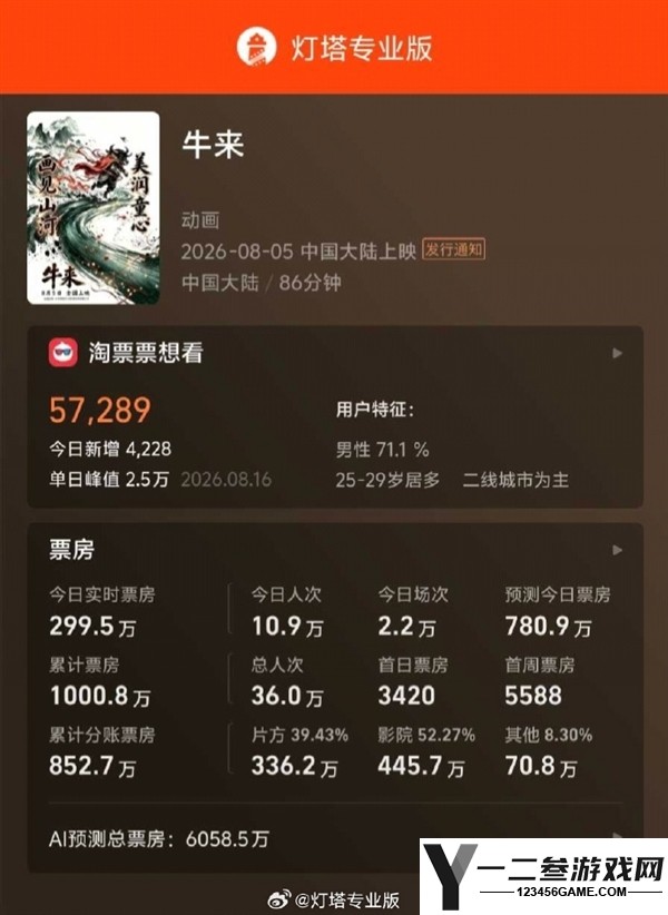 《牛来》票房突破1000万 网友猎奇经费燃烧的背后分析
