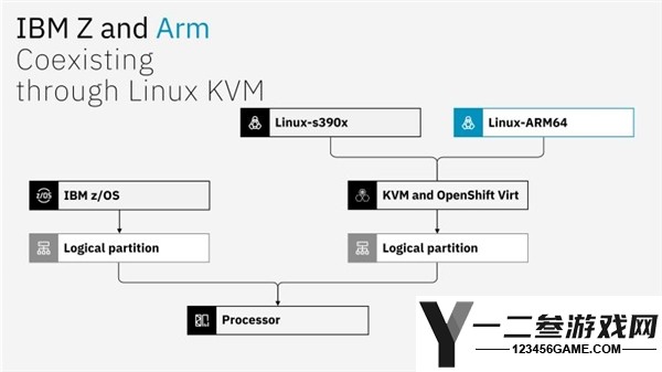 全球首款双架构CPU:IBM 2nm技术实现同一核心原生支持Arm和Z,频率达5.7GHz