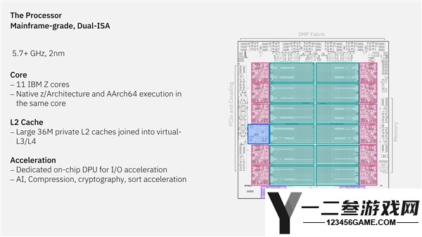 全球首款双架构CPU:IBM 2nm技术实现同一核心原生支持Arm和Z,频率达5.7GHz
