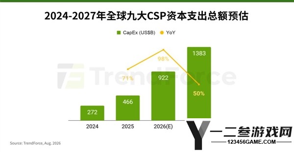 存储成本高于算力:每投入100元中68元用于DRAM和NAND