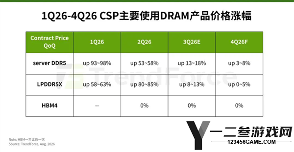 2027年存储器合约价格飙升,CSP支出比重预计达68%