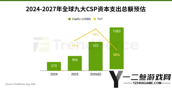 2027年存储器合约价格飙升,CSP支出比重预计达68%