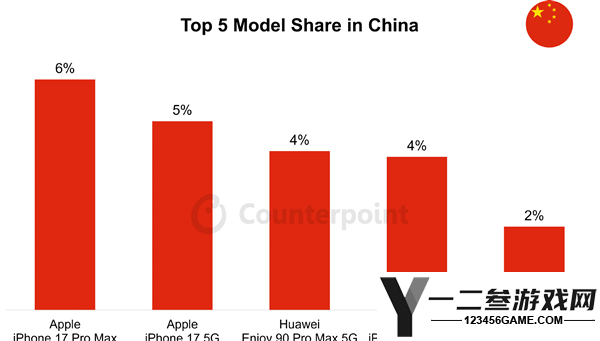 2023年中国销量最佳手机Top5:华为与苹果领跑,美英德法韩日同步发布!