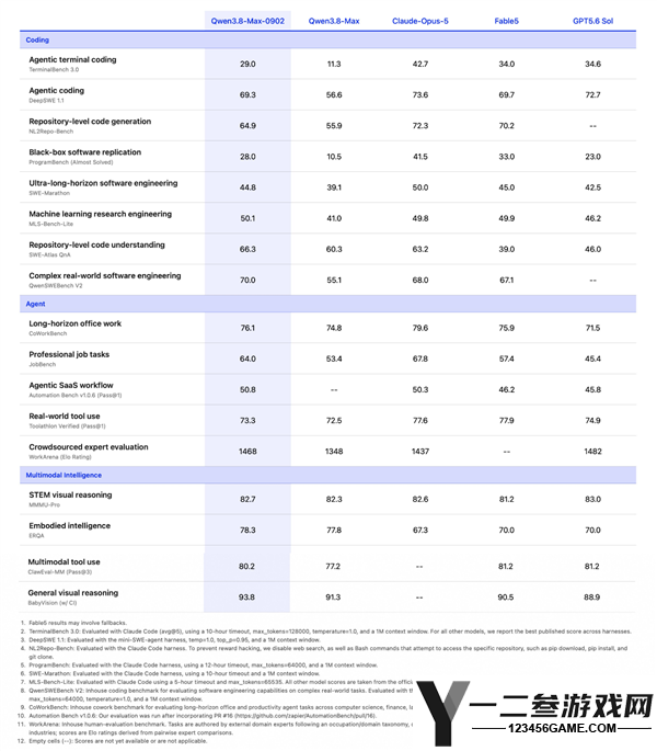 千问Qwen 3.8 Max-0902版发布:1个月内代码能力大幅提升,超越Opus5