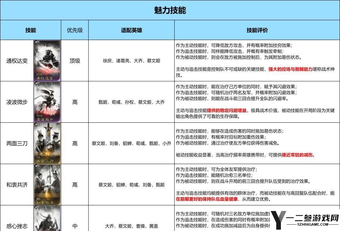 三国天下归心魅力、统帅技能优先换取推荐