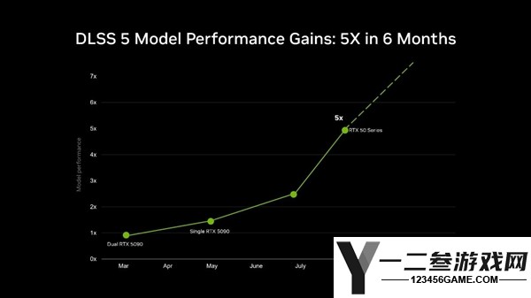 英伟达确认RTX 40支持DLSS 5:老卡用户性能损耗低至15%