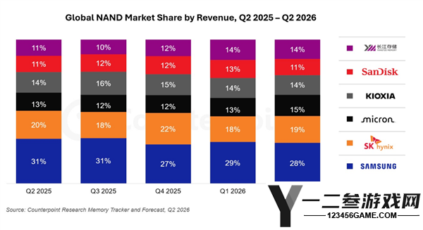 Q2全球NAND Flash市场营收暴增70%,长江存储市场份额达14%
