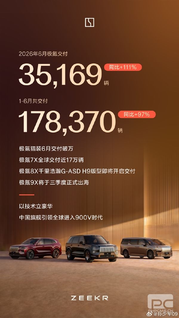 极氪6月交付35169台同比暴增111%，实现连续5个月双增长！