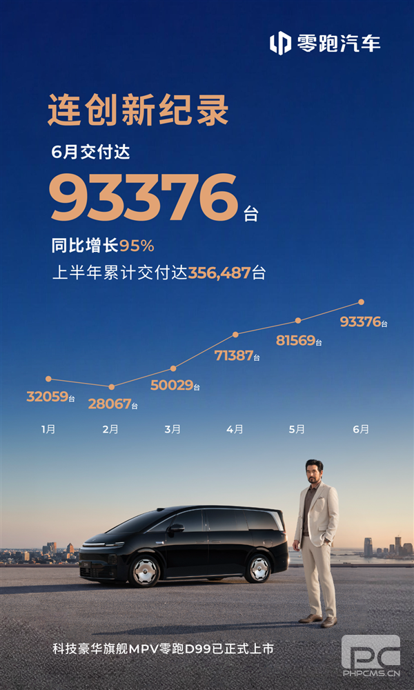 零跑汽车9月交付量达93376台，超越蔚小理实现断档式领先！