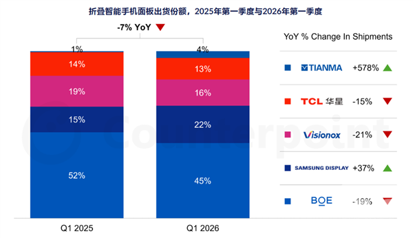 苹果正式进军折叠屏市场，屏幕采购占比达29%超越华为