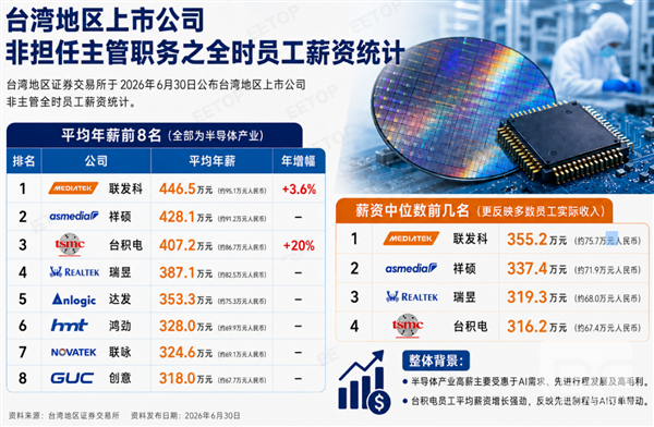 芯片行业工资飙升！联发科员工年薪达446.5万超越台积电