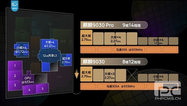 麒麟9030/9030 Pro性能对比：晶体管媲美A15、骁龙8 Gen2，华为芯片区别解析