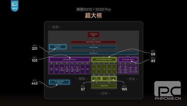 麒麟9030/9030 Pro性能对比：晶体管媲美A15、骁龙8 Gen2，华为芯片区别解析