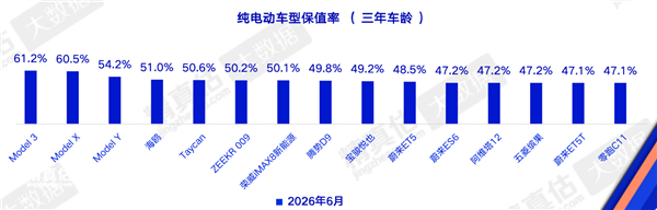 特斯拉保值率领先优势明显 国产电动车普遍掉队差距明显