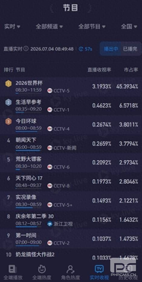 阿根廷对佛得角比赛央视收视率突破45%，载入史册的高收视热潮