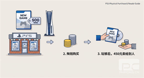 索尼为何砍掉一年销售数千万份的热门游戏光盘？揭秘原因与影响