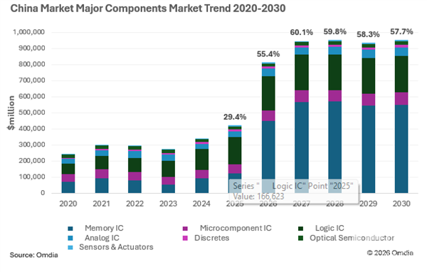 Omdia预测：2026年中国半导体市场规模突破8120亿美元，存储芯片增长262.9%