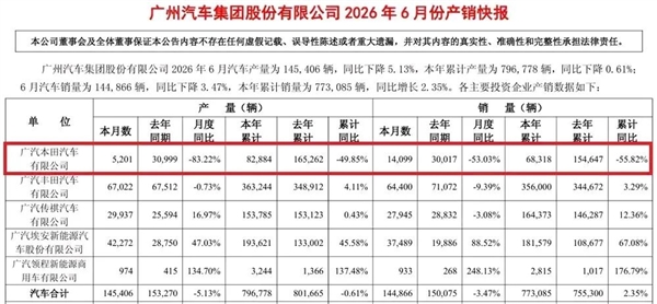 广汽本田销量同比暴跌55.82%，彻底跌下神坛的原因分析