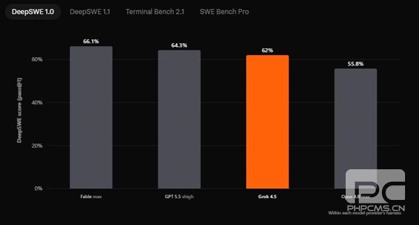 SpaceXAI发布Grok 4.5编程智能体模型：Cursor联合训练提升效率与降低成本