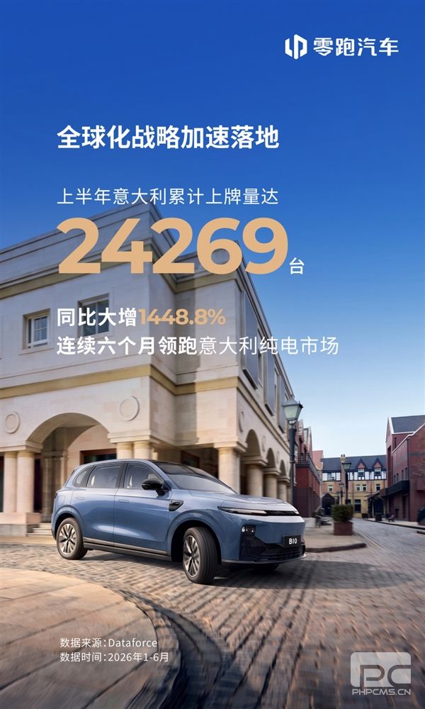 零跑电动车在意大利纯电市场暴涨1448.8%，稳居行业第一！