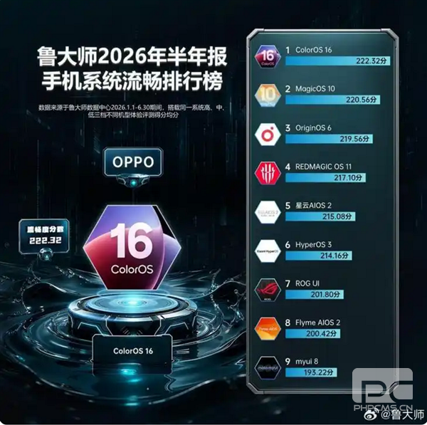 手机系统流畅度最新排名：OPPO与荣耀夺冠，小米澎湃OS位列第六