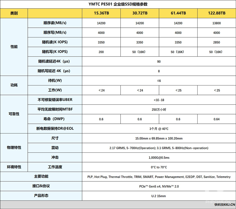 长江存储PE501 61.44TB QLC SSD评测：专为AI设计，写入测试超1PB