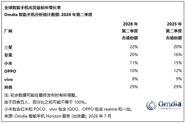 全球手机出货量下滑4%，苹果三星逆势增长，存储飙升冲击行业现状