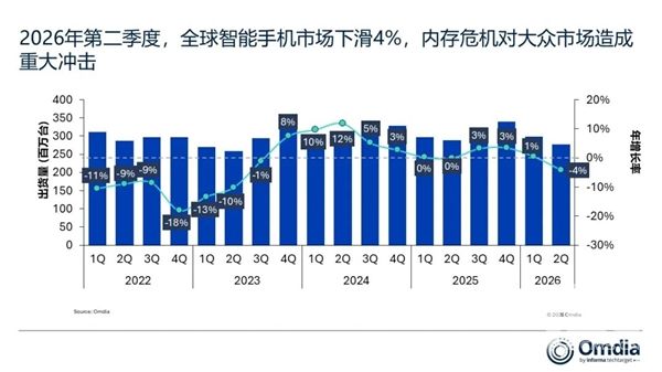 全球手机出货量下滑4%，苹果三星逆势增长，存储飙升冲击行业现状