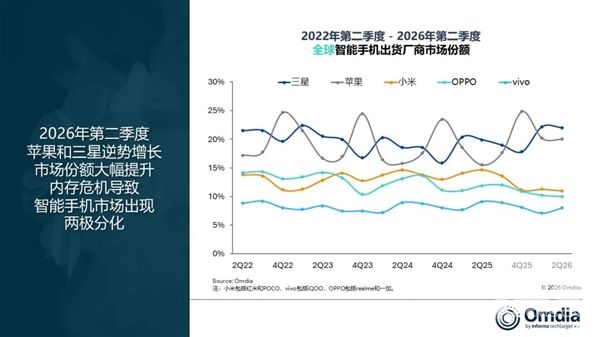 全球手机出货量下滑4%，苹果三星逆势增长，存储飙升冲击行业现状