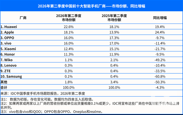 内存涨价影响手机市场！全球Q2出货量下降6.7%，苹果与三星逆势增长
