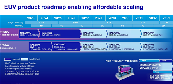 Intel 18A工艺揭秘：ASML正式宣布采用High NA EUV光刻机提升技术优势