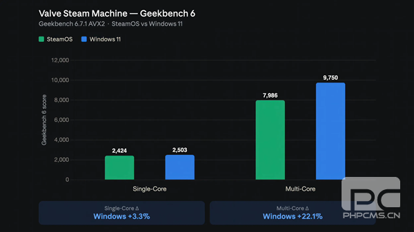 Steam Machine装Windows后性能提升22%，帧率与SteamOS持平