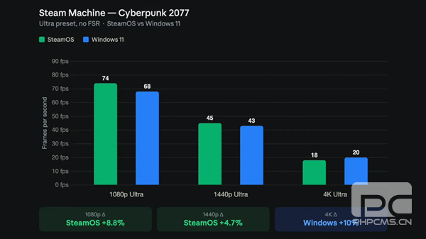 Steam Machine装Windows后性能提升22%，帧率与SteamOS持平