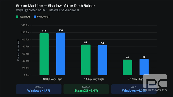 Steam Machine装Windows后性能提升22%，帧率与SteamOS持平