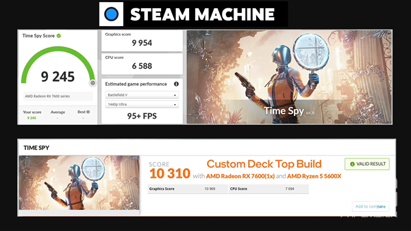 Steam Machine装Windows后性能提升22%，帧率与SteamOS持平