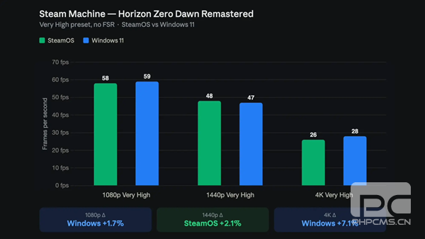 Steam Machine装Windows后性能提升22%，帧率与SteamOS持平