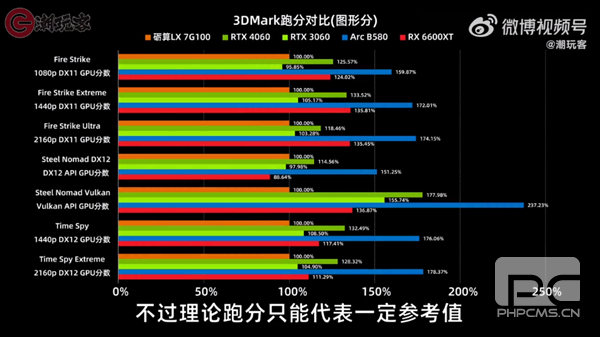 2688元！砺算LX 7G100零售版明天正式开售，大多数网友选择观望