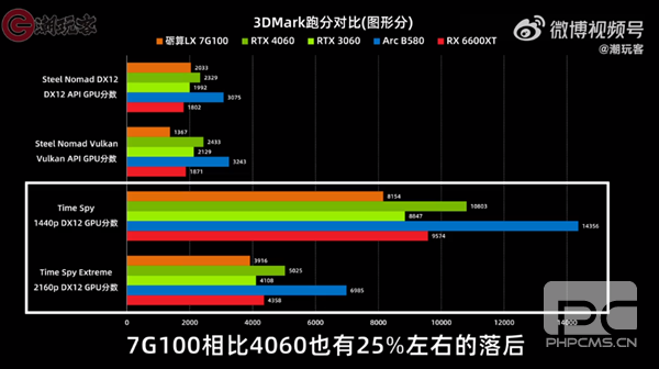 2688元！砺算LX 7G100零售版明天正式开售，大多数网友选择观望