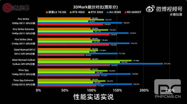 2688元！砺算LX 7G100零售版明天正式开售，大多数网友选择观望