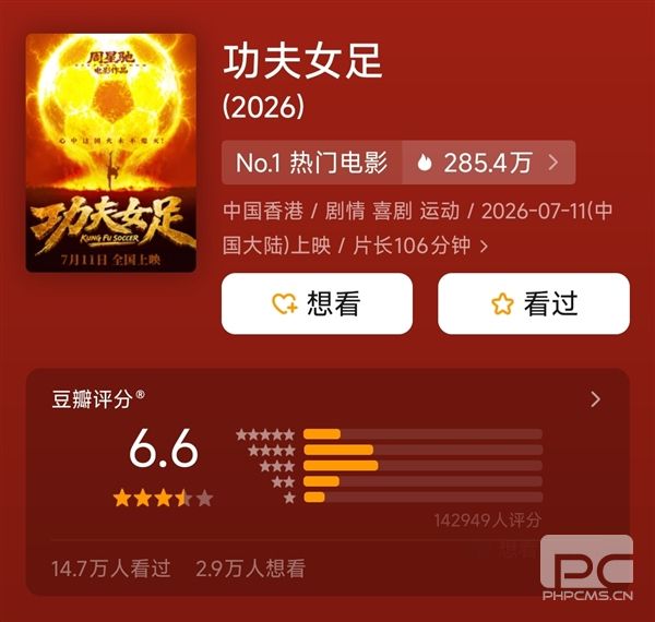周星驰《功夫女足》上映5天票房达8亿 口碑分化引发热议