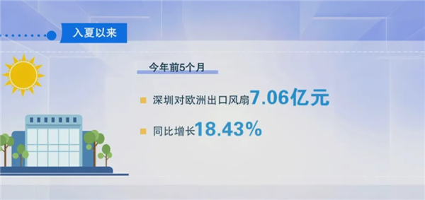 热浪席卷欧洲 国产小风扇狂卖7.06亿元 成为抢手货